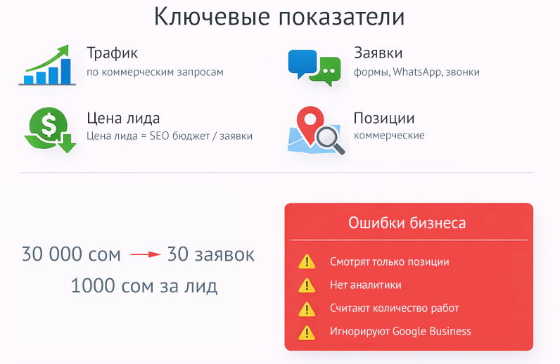 Инфографика: как измерять эффективность SEO — трафик, заявки, цена лида и основные KPI
